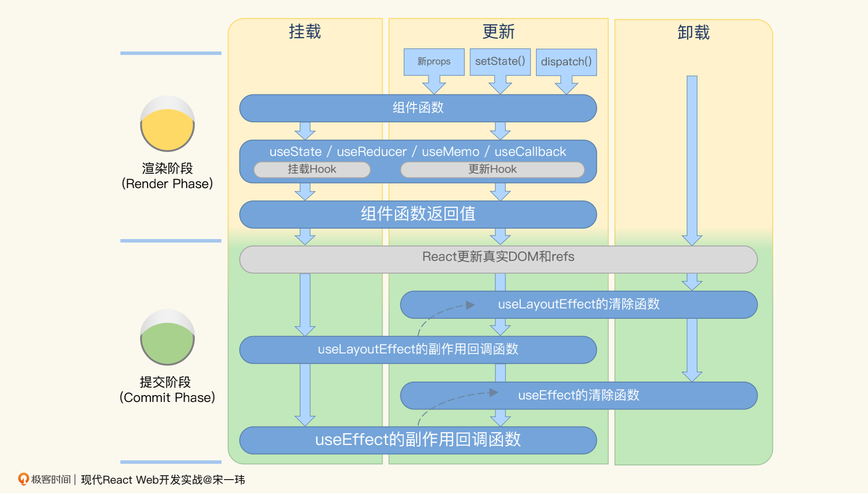 渲染阶段和提交阶段
