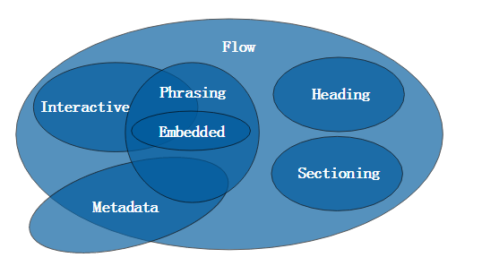 元素按内容分类