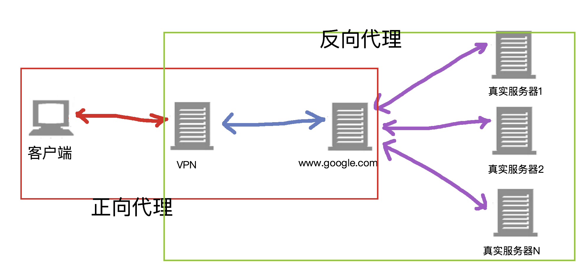 正向代理和反向代理